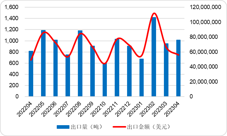 2023年4月中国碳酸锂出口量同比增加23%