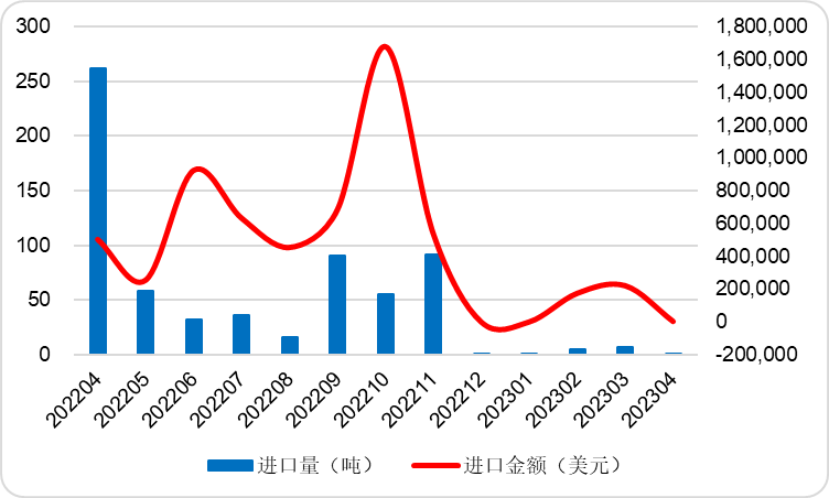 2023年4月中国磷酸铁锂进口量同比骤降99.96%