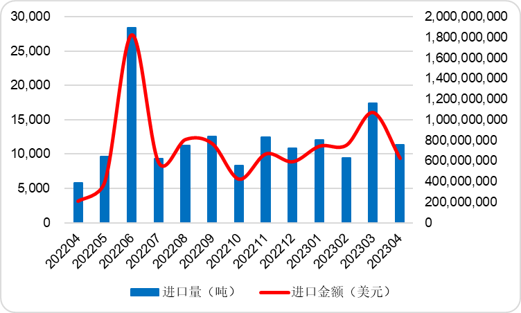 2023年4月中国碳酸锂进口量环比增加84.19%