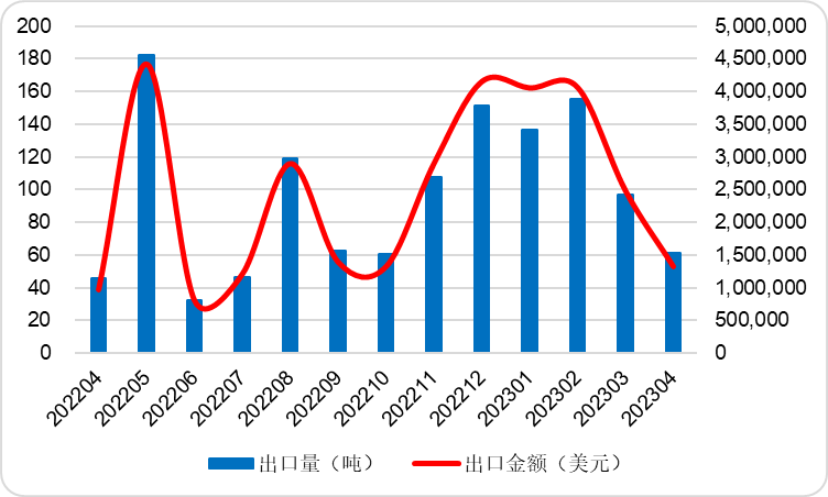 2023年4月中国磷酸铁锂出口量同比增加33.61%
