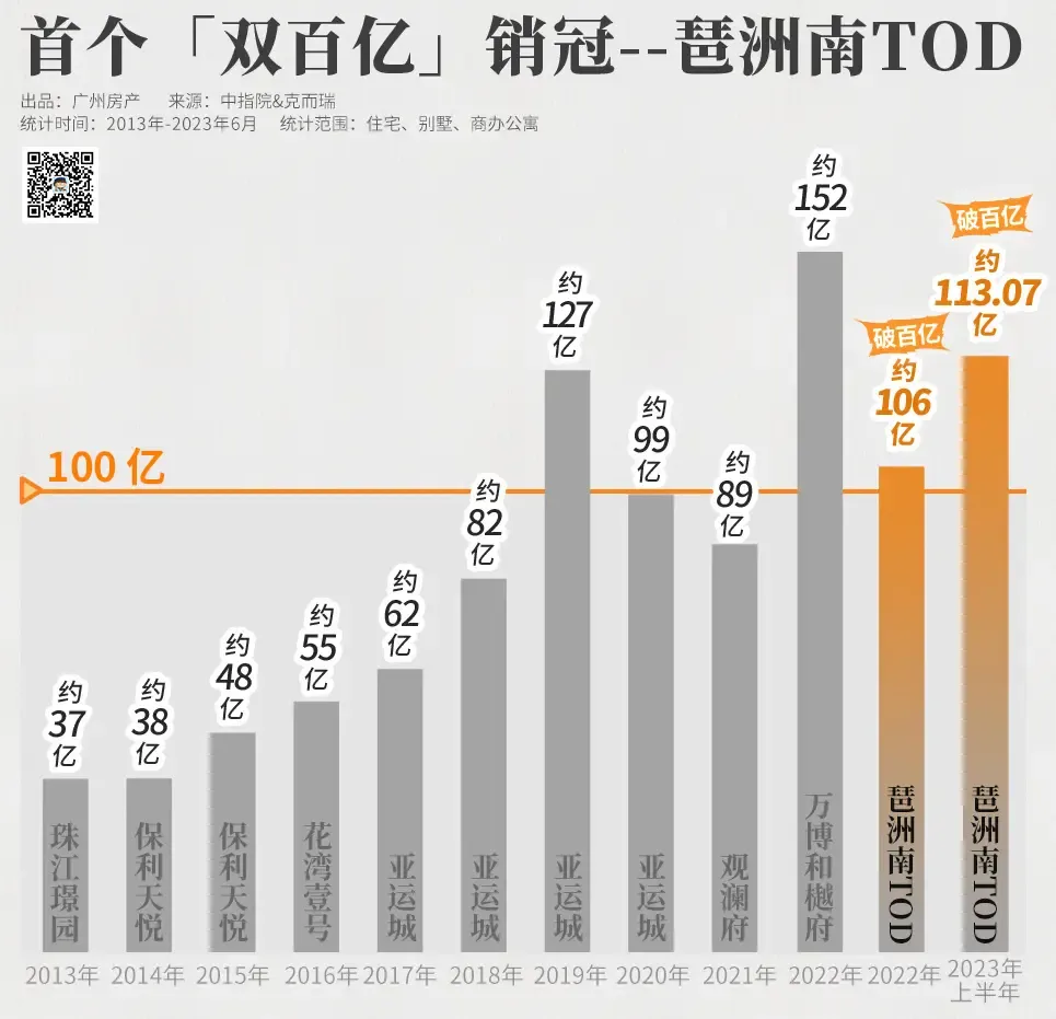 横扫千军!113亿,琶洲南TOD,为广州拿下全国冠军-房产资讯-房天下