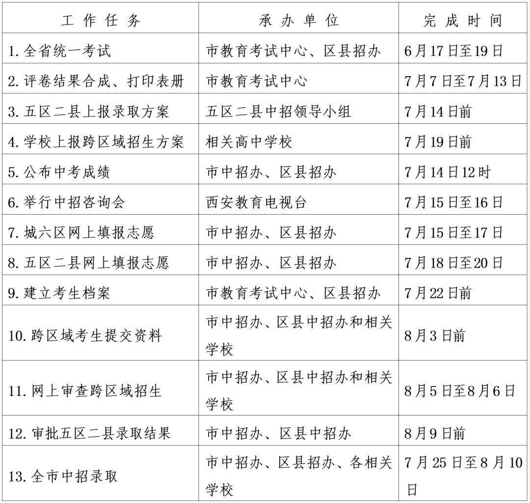 2023年西安市城六区普通高中录取分数线公布