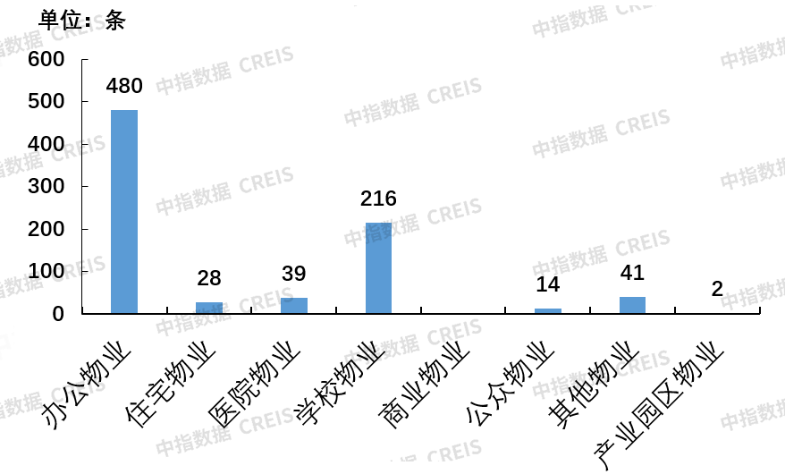 7月17日京津冀、粤港澳等重点区域共发布820条物业相关招标信息