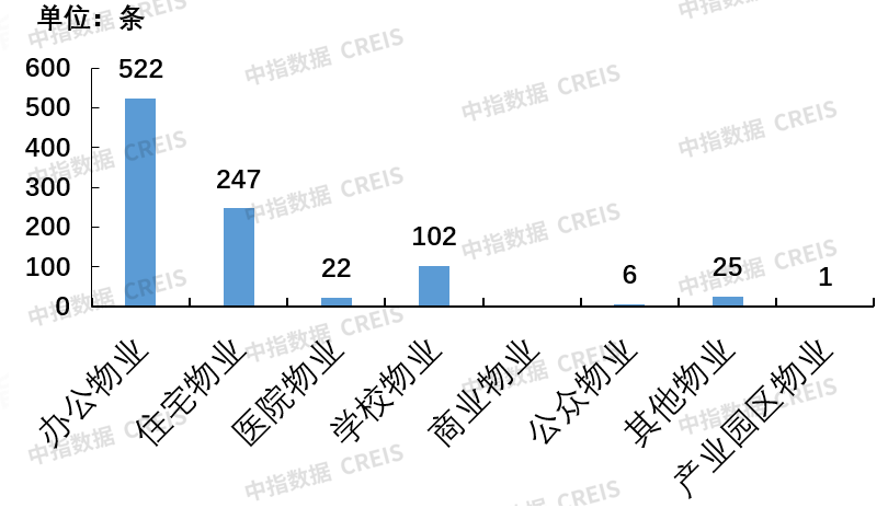 7月19日京津冀、粤港澳等重点区域共发布418条物业相关招标信息