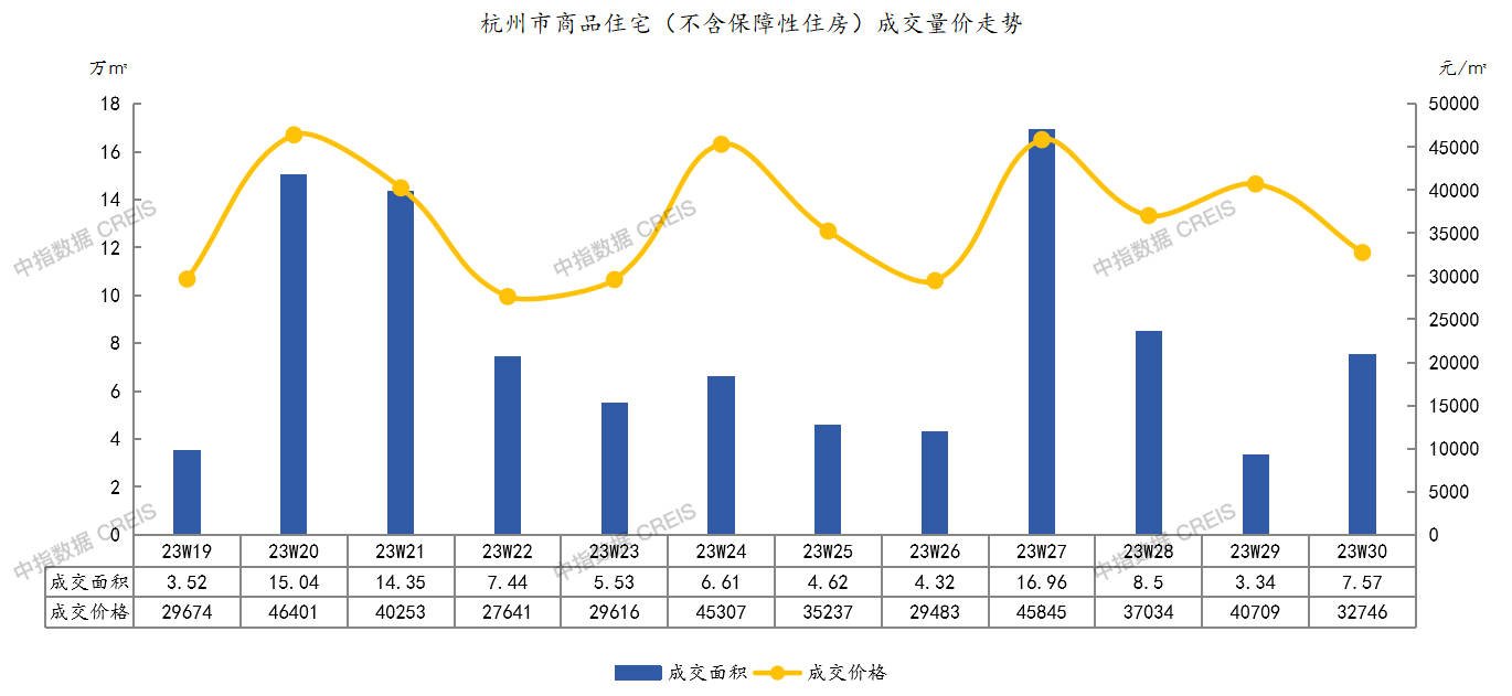 上周杭州商品住宅成交均价环比下降19.6%
