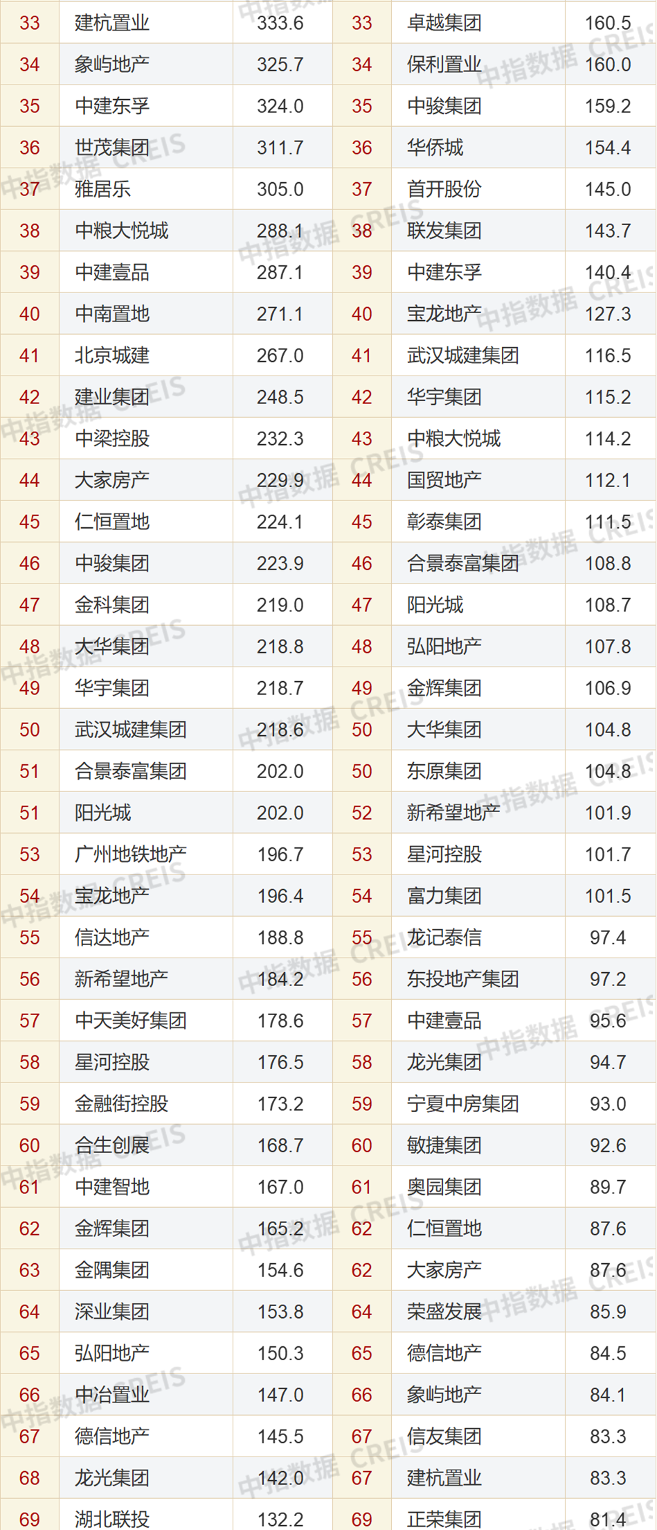 2023年1-7月中国房地产企业销售业绩排行榜发布