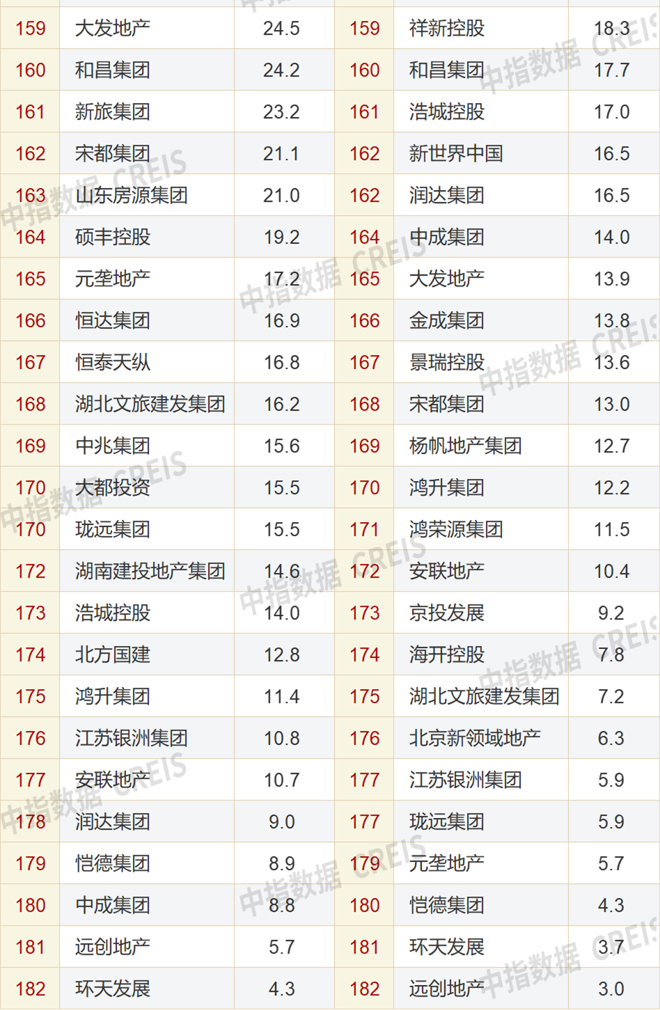 2023年1-7月中国房地产企业销售业绩排行榜发布