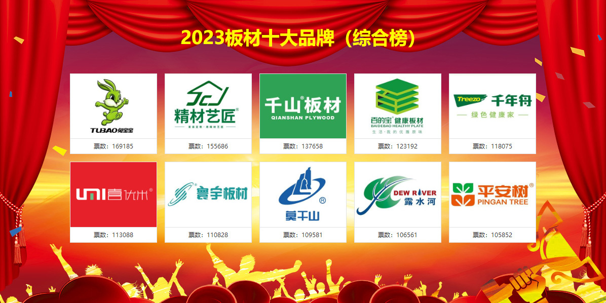 三亿体育APP下载2023中国十大板材品牌排名已揭晓！(图3)