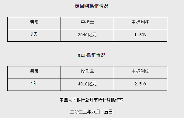 快讯｜央行官宣降息 一年期MLF利率下调15个基点