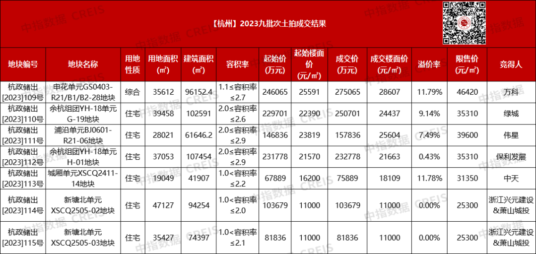 杭州九批次收金117.78亿，7宗地块仅2宗封顶，触顶率不及3成，万科摇中申花宝地