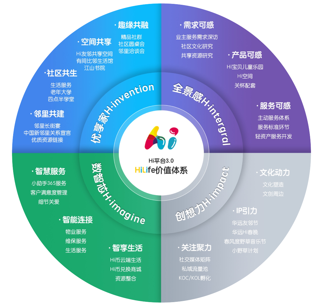 华远Hi平台7年生长，构建服务生态圈