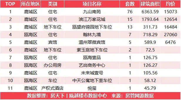 8月30日新房成交冠军来自九山南苑-房产资讯-房天下