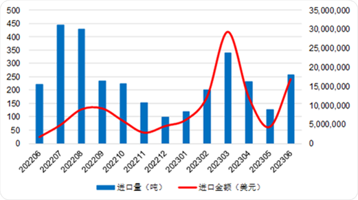 2023年6月中国氢氧化锂进口量环比增加104.53%