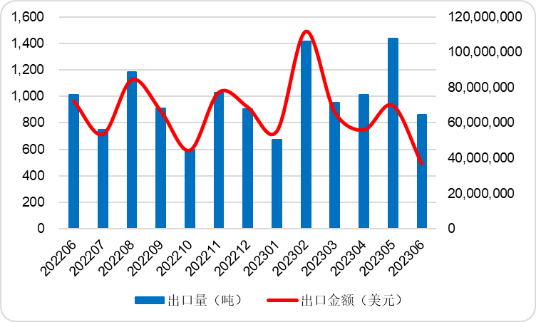 2023年6月中国碳酸锂出口量环比下降39.81%