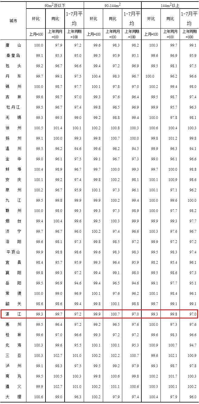 2023年7月份70个大中城市商品住宅销售价格变动情况---国家统计局_07.jpg 2023年7月份70个大中城市商品住宅销售价格变动情况---国家统计局_07.jpg