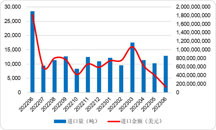 2023年6月中国碳酸锂进口量同比下跌54.96%