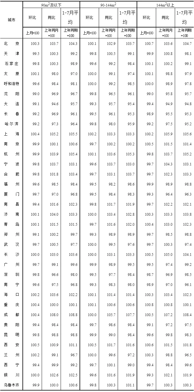 2023年7月份70个大中城市商品住宅销售价格变动情况---国家统计局_05.jpg 2023年7月份70个大中城市商品住宅销售价格变动情况---国家统计局_05.jpg