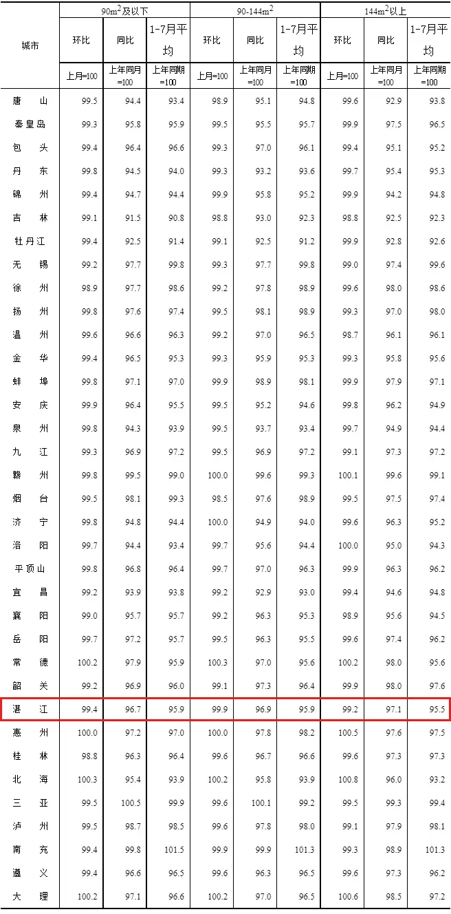 2023年7月份70个大中城市商品住宅销售价格变动情况---国家统计局_11.jpg 2023年7月份70个大中城市商品住宅销售价格变动情况---国家统计局_11.jpg
