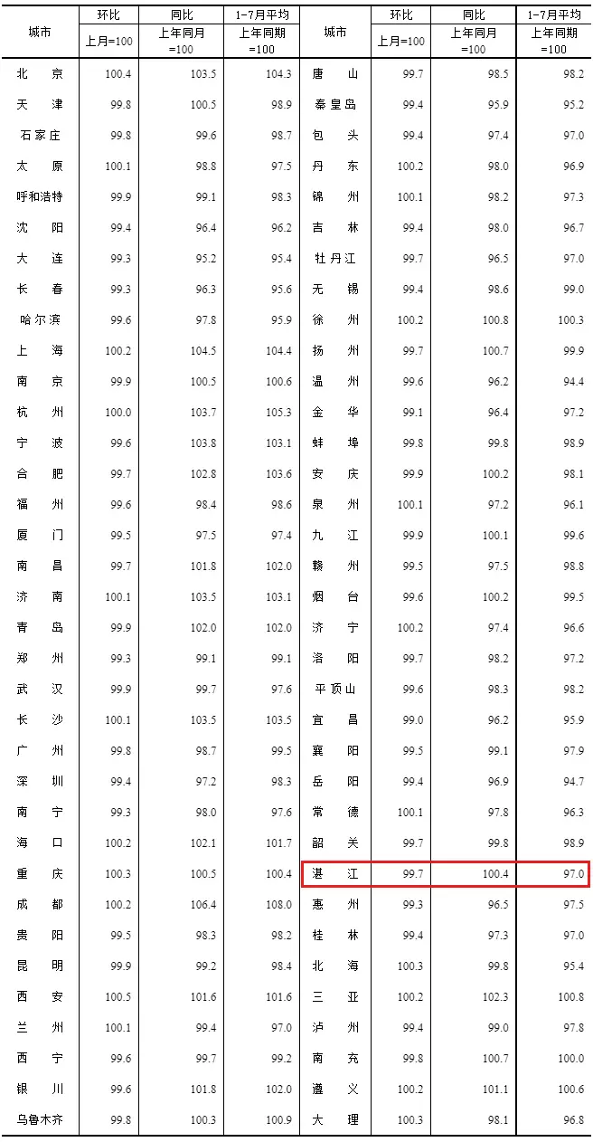 2023年7月份70个大中城市商品住宅销售价格变动情况---国家统计局_01.jpg 2023年7月份70个大中城市商品住宅销售价格变动情况---国家统计局_01.jpg