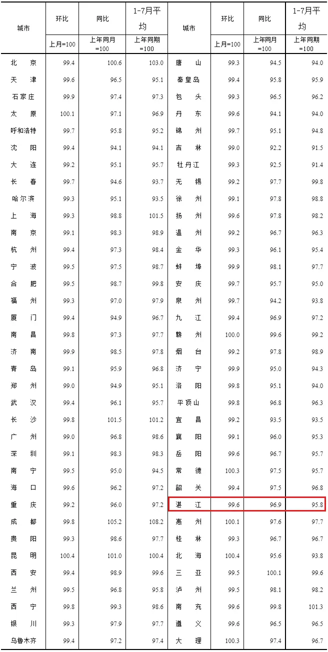 2023年7月份70个大中城市商品住宅销售价格变动情况---国家统计局_03.jpg 2023年7月份70个大中城市商品住宅销售价格变动情况---国家统计局_03.jpg
