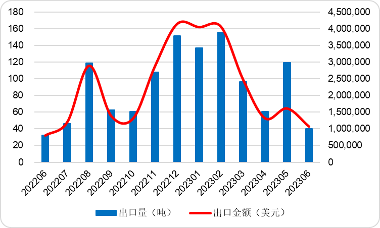 2023年6月中国磷酸铁锂出口量环比减少66.17%