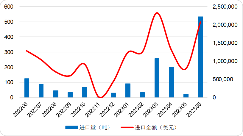 2023年6月中国氯化锂进口量为533.041吨环比增加26倍