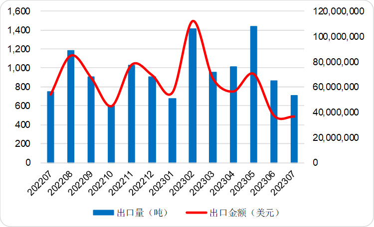 2023年7月中国碳酸锂出口金额同比下滑32.24%