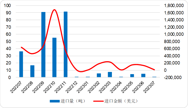 2023年7月中国磷酸铁锂进口量环比下降96.46%