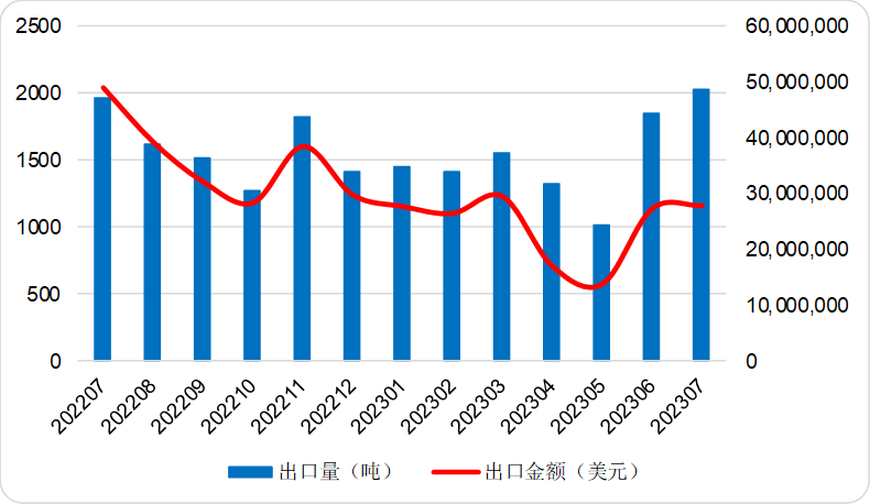 2023年7月中国六氟磷酸锂出口金同比减少42.96%