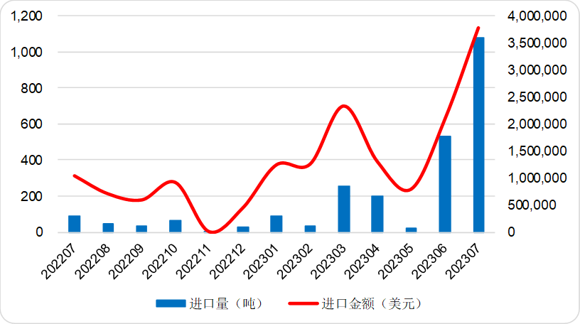 2023年7月中国氯化锂进口量同比上涨11倍