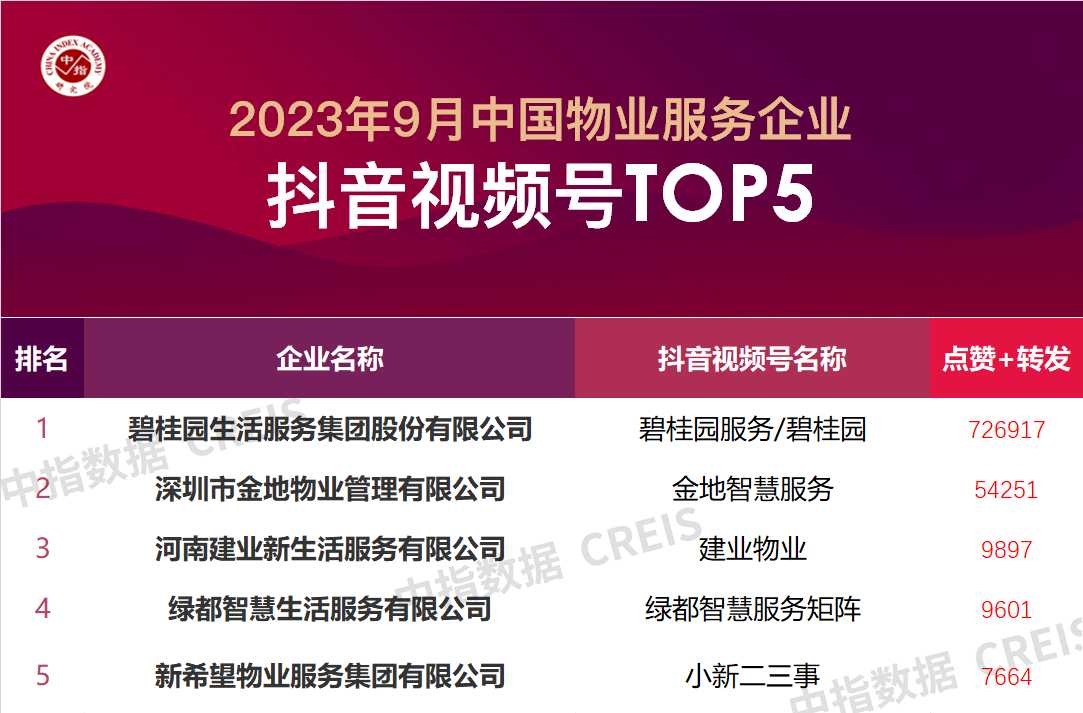 2023年9月中国物业服务企业品牌传播TOP50