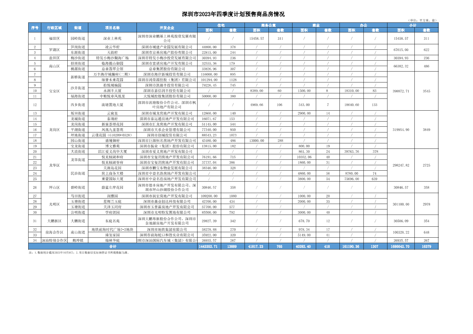 深圳：四季度计划入市商品房项目34个 供应住宅13889套