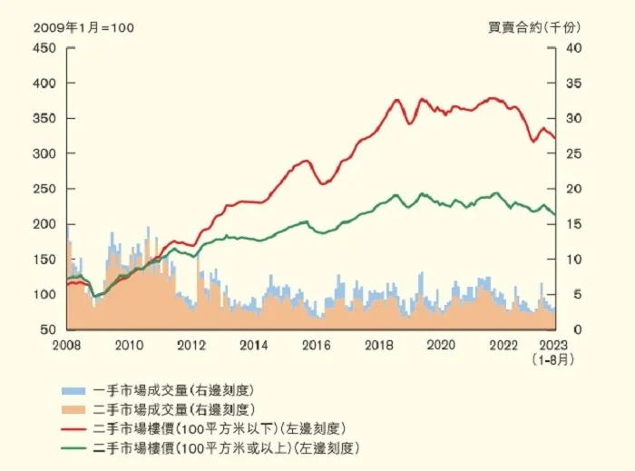 按揭50年！香港房价下跌，政府再度“减辣”，机构：带动一个多月成交