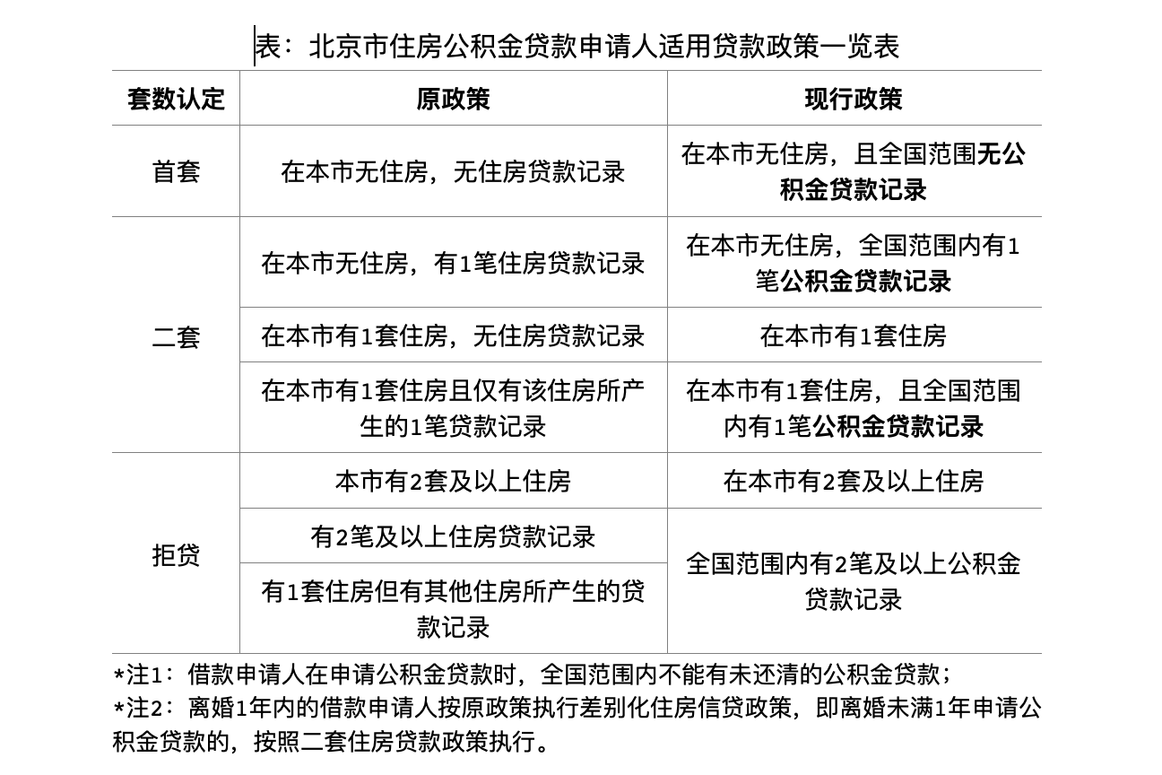 北京再次松绑楼市调控！已有20余城执行公积金贷款“认房不认贷”