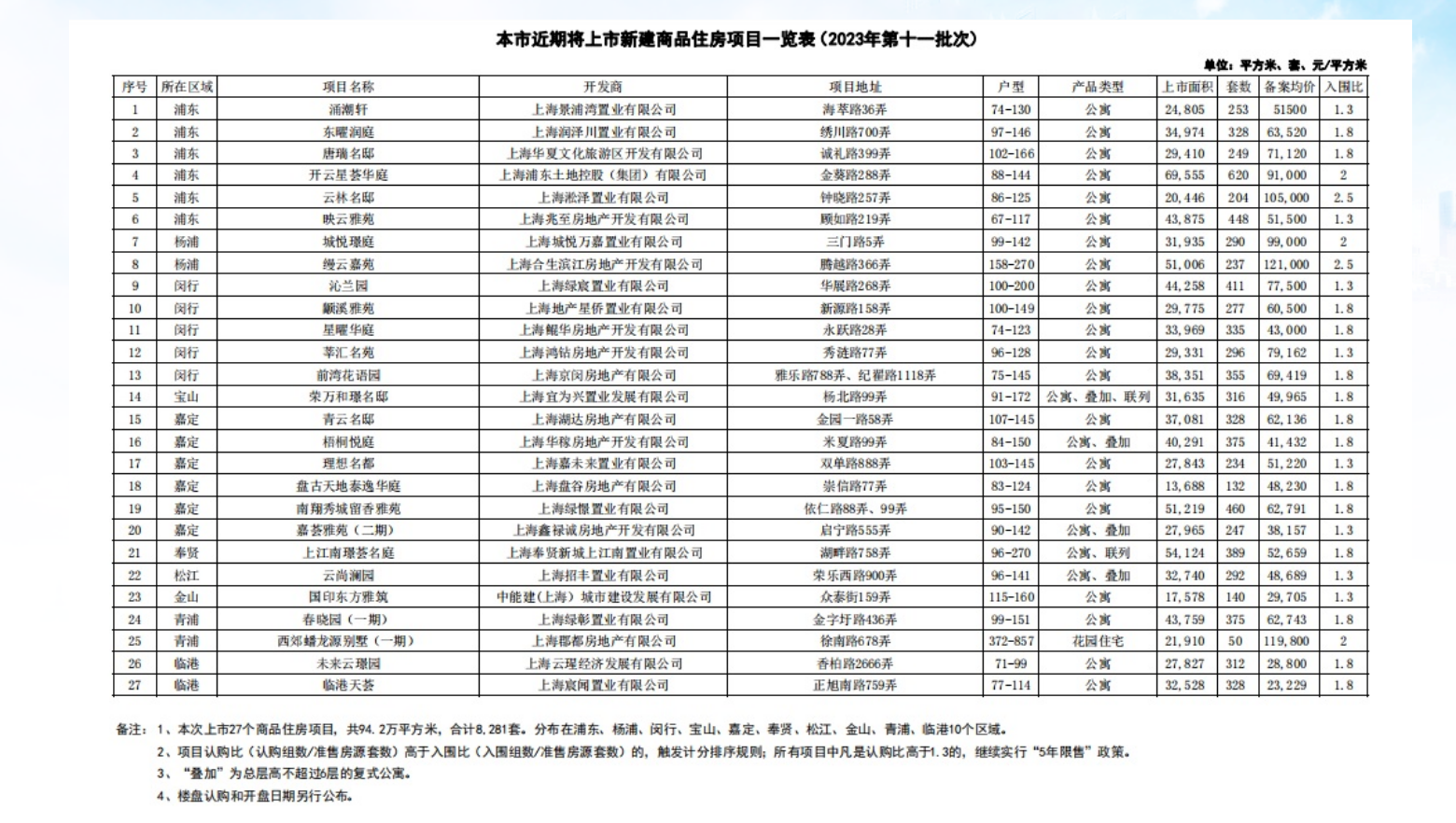 上海推出今年第十一批次集中供应楼盘：27个项目共8281套房源