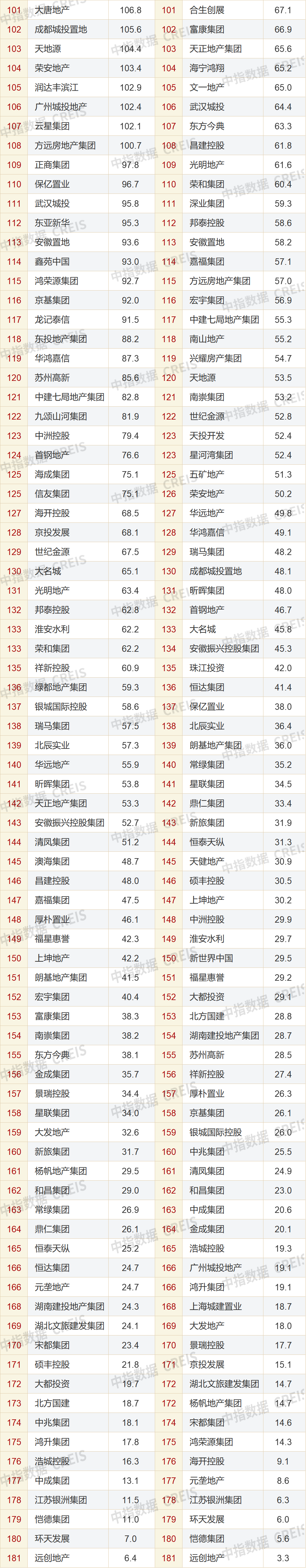 1-11月中国房地产企业销售业绩排行榜发布：百强房企销售总额超5.7万亿