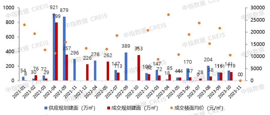 大灣區2023年111月廣州房地產企業銷售業績top20