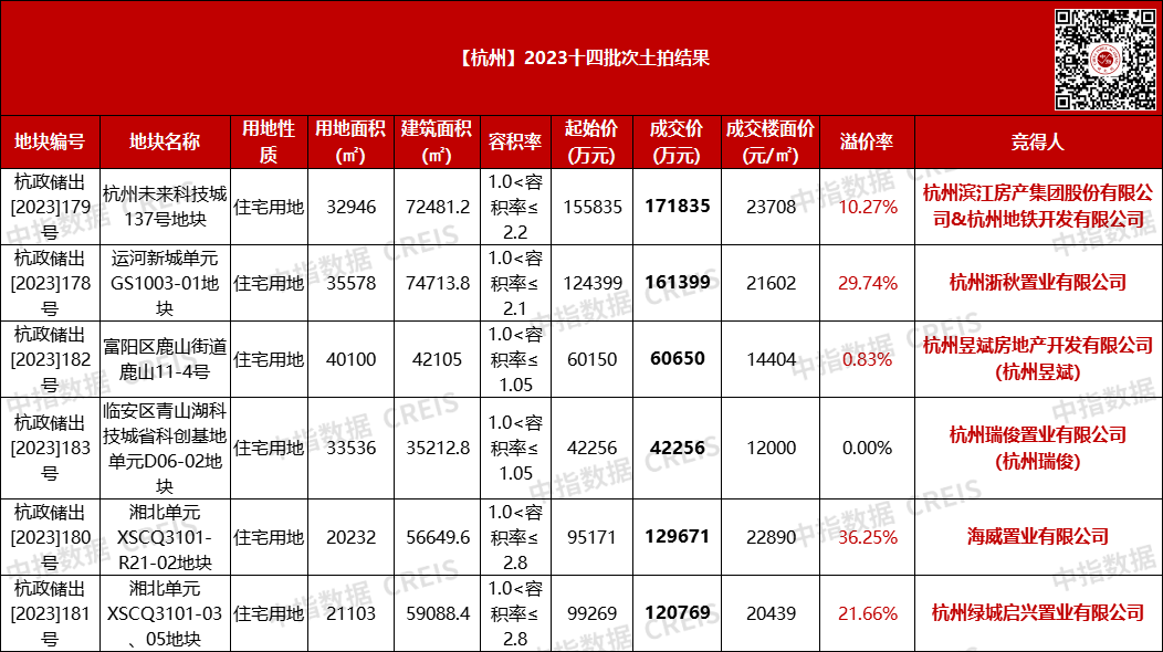 杭州2023年土拍火热收官！最高溢价率达36.25%，绿城28.2亿拿下两宗热门地块