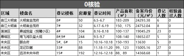 盤點2023全年西安新房供應房價記錄被刷新58萬套房備案開盤372次