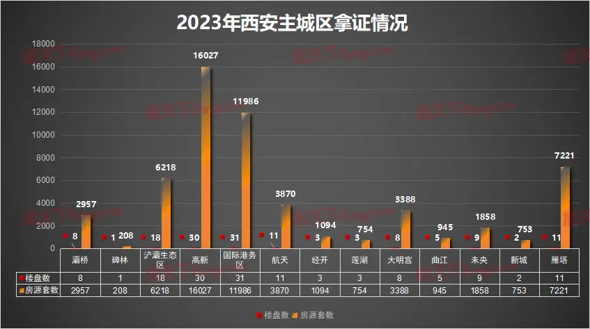 盤點2023全年西安新房供應房價記錄被刷新58萬套房備案開盤372次