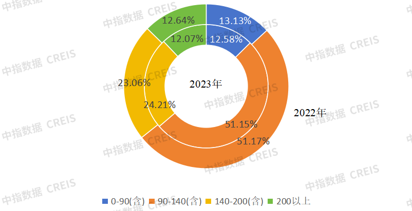2023年中国房地产销售额百亿企业排行榜：百强房企销售总额62791亿