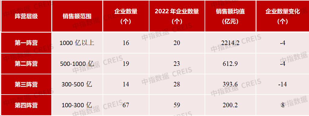 2023年中国房地产销售额百亿企业排行榜：百强房企销售总额62791亿