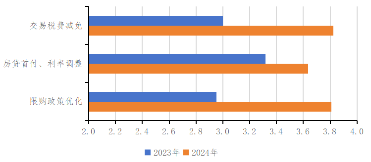 深度調查2024中國不動產市場預期政策篇