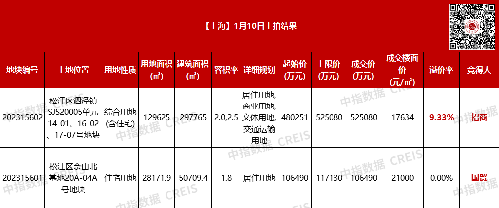 上海开年首拍吸金63.2亿，招商52.5亿摇中泗泾TOD地块