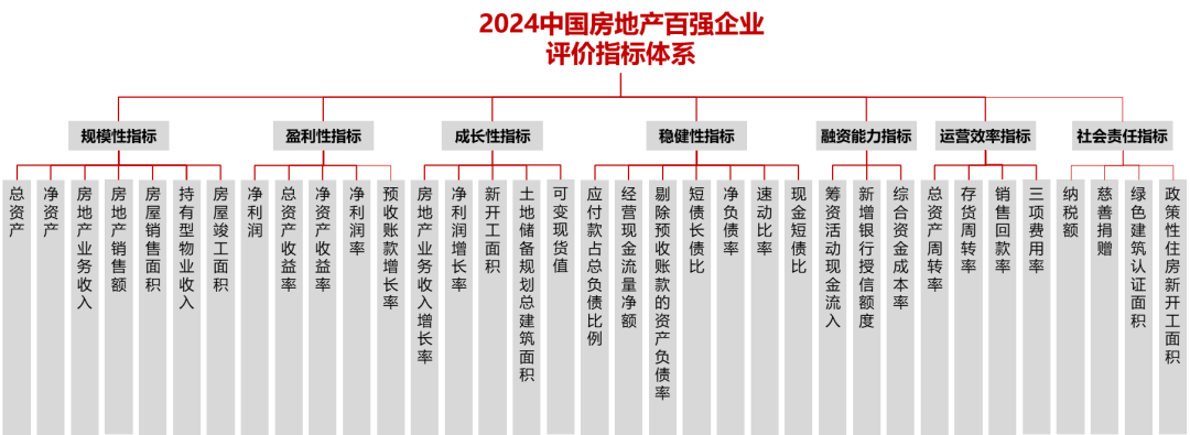 2024中国房地产百强企业研究全面启动