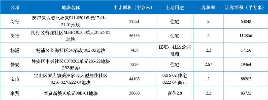 上海2024年首批拟出让地块清单出炉，涉及5区6宗地块