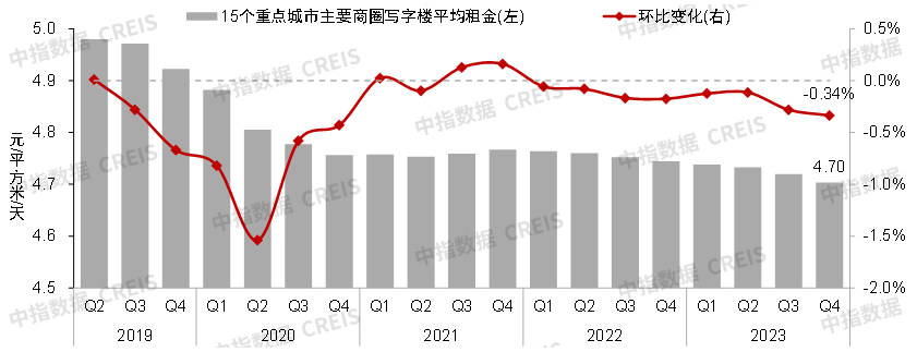 2023中国写字楼租金指数研究报告