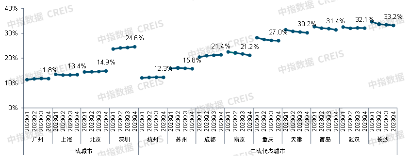 2023中国写字楼租金指数研究报告