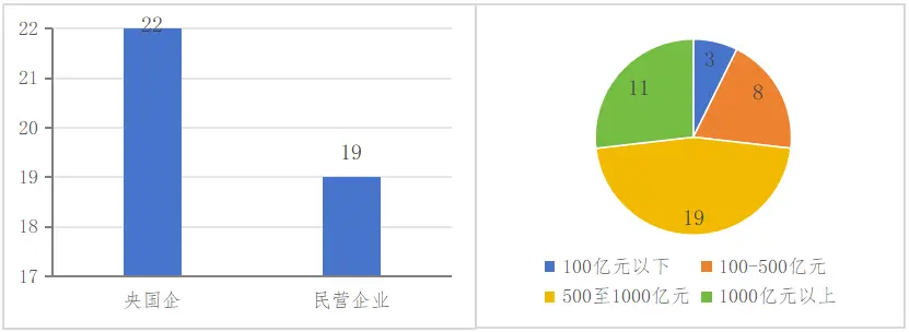 房天下>產業網>產業資訊>正文> 圖 調查對象所屬房企構成本次調查對象