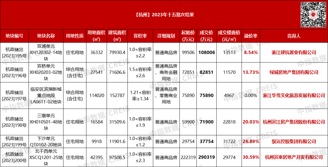 杭州新年首拍火热收官,多宗地块溢价超20%,滨江连下两子成最大赢家